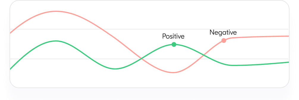 Sentiment over time